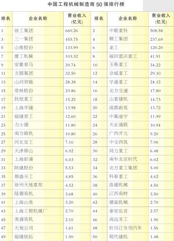 上海山美荣获中国工程机械制造商50强