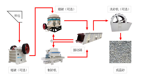 山美砂石骨料生产线流程图