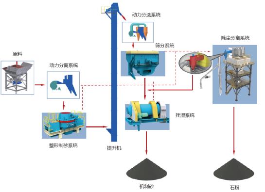 山美股份制砂楼绿色、环保，获客户认可