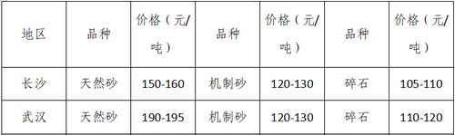 湖南、湖北一砂难求，重庆砂石厂关?！そ笆鄹翊笳?！