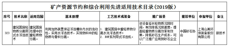 喜报｜山美股份新型技术入选自然资源部《矿产资源节约和综合利用先进适用技术目录》