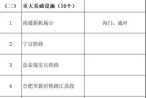 总投资超10万亿！冀苏豫等6省市2020重大项目一览