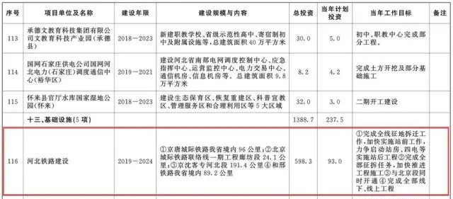 总投资超10万亿！冀苏豫等6省市2020重大项目一览