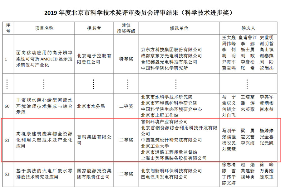 喜讯｜山美股份荣获2019年度北京科学技术进步奖二等奖