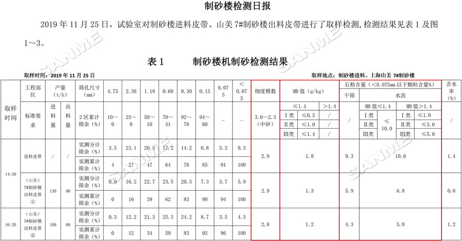 【项目】制砂原料含泥量高？山美股份有办法！带您走进池州长九（神山）制砂楼项目，看山美股份如何解决这个问题