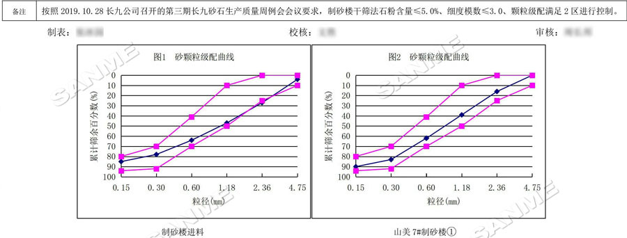 【项目】制砂原料含泥量高？山美股份有办法！带您走进池州长九（神山）制砂楼项目，看山美股份如何解决这个问题