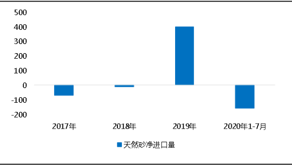 环保“高压”全国砂石矿山总量、河砂开采量不降反升，释放砂石产能补充国内砂石市场供应！