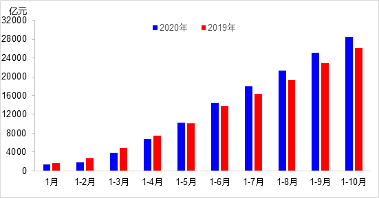 交通投资保持高位增长！1-10月全国完成交通固定资产投资2.8万亿元！