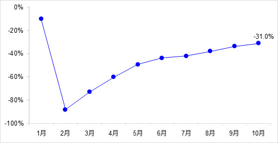 交通投资保持高位增长！1-10月全国完成交通固定资产投资2.8万亿元！