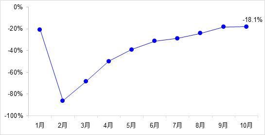 交通投资保持高位增长！1-10月全国完成交通固定资产投资2.8万亿元！