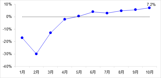 交通投资保持高位增长！1-10月全国完成交通固定资产投资2.8万亿元！