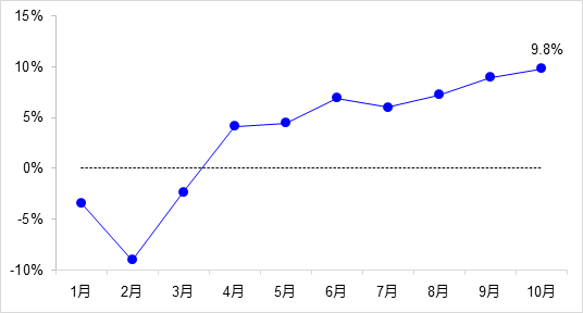 交通投资保持高位增长！1-10月全国完成交通固定资产投资2.8万亿元！
