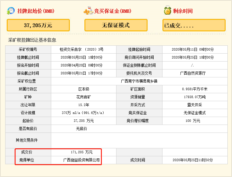 疯狂！广西南宁交投7.61亿元拍得一宗花岗岩采矿权，竟需35.7年才能收回成本？