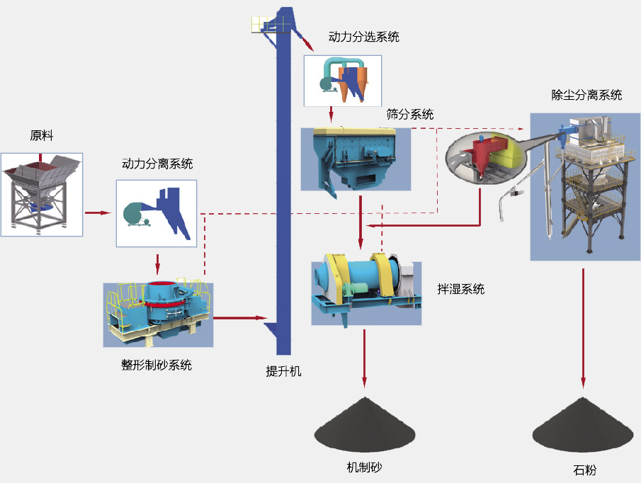 SGL、SSL系列制砂楼基本生产流程