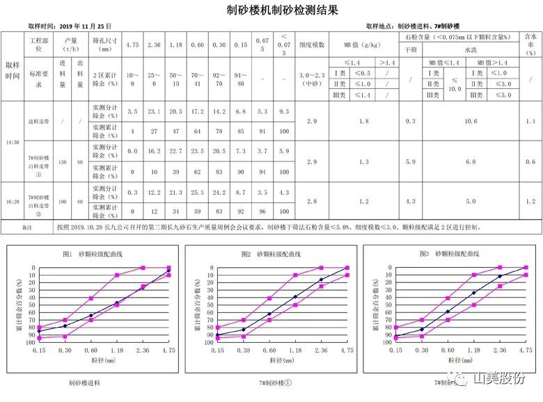 喜讯｜上海山美股份多家客户成功入围中国砂石行业大型绿色砂石基地