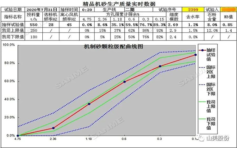 复购说明一切！东方希望集团第三次选择山美精品楼站式机制砂生产系统